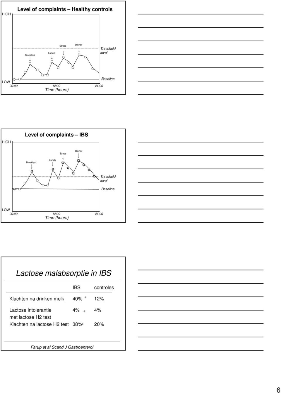 00:00 12:00 Time (hours) 24:00 Lactose malabsorptie in IBS IBS controles Klachten na drinken melk 40% * 12%