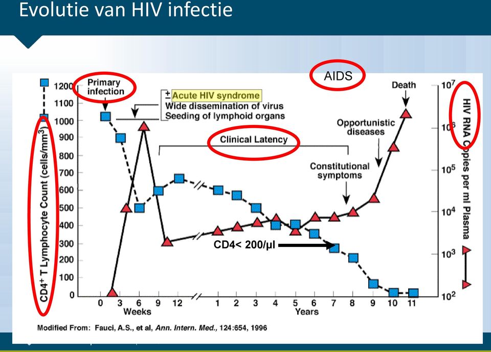 infectie