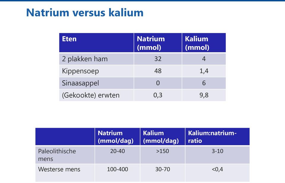 erwten 0,3 9,8 Paleolithische mens Natrium (mmol/dag) Kalium