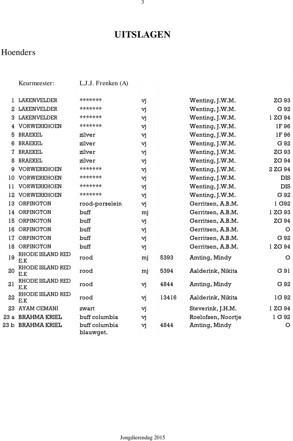 W.M. 2 ZG 94 10 VORWERKHOEN ******* vj Wenting, J.W.M. DIS 11 VORWERKHOEN ******* vj Wenting, J.W.M. DIS 12 VORWERKHOEN ******* vj Wenting, J.W.M. G 92 13 ORPINGTON rood-porselein vj Gerritsen, A.B.M. 1 G92 14 ORPINGTON buff mj Gerritsen, A.