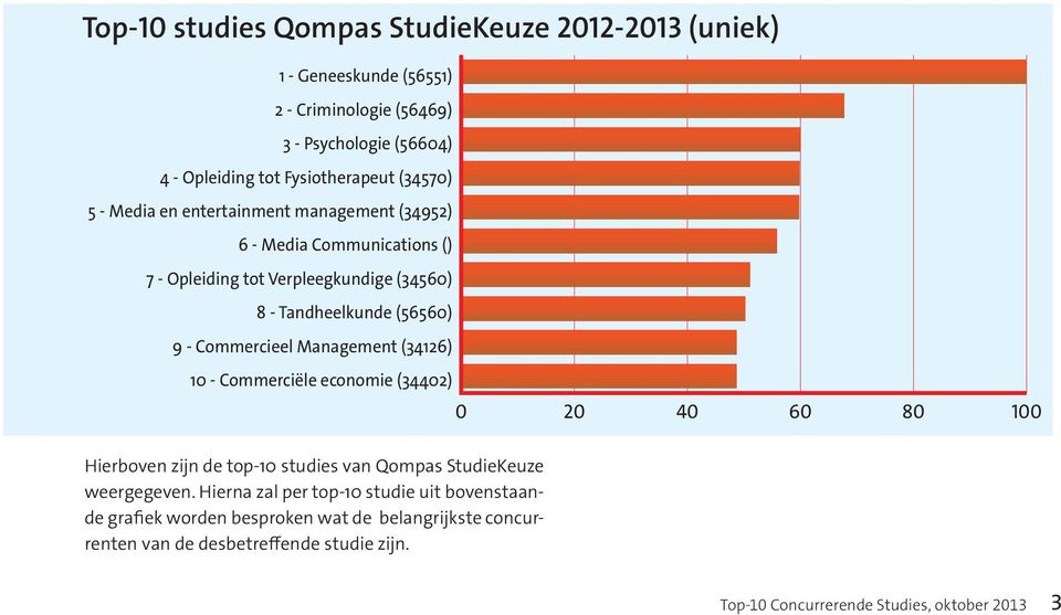 Tandheelkunde (56560) 9 - Commercieel Management (34126) 10 - Commerciële economie (34402) Hierboven zijn de top-10 studies van Qompas StudieKeuze