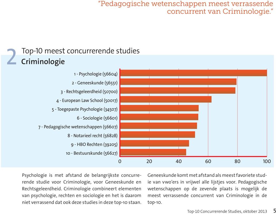 wetenschappen (56607) 8 - Notarieel recht (56828) 9 - HBO Rechten (39205) 10 - Bestuurskunde (56627) Psychologie is met afstand de belangrijkste concurrerende studie voor Criminologie, voor