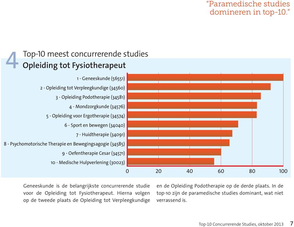 voor Ergotherapie (34574) 6 - Sport en bewegen (34040) 7 - Huidtherapie (34091) 8 - Psychomotorische Therapie en Bewegingsagogie (34585) 9 - Oefentherapie Cesar (34571) 10 -