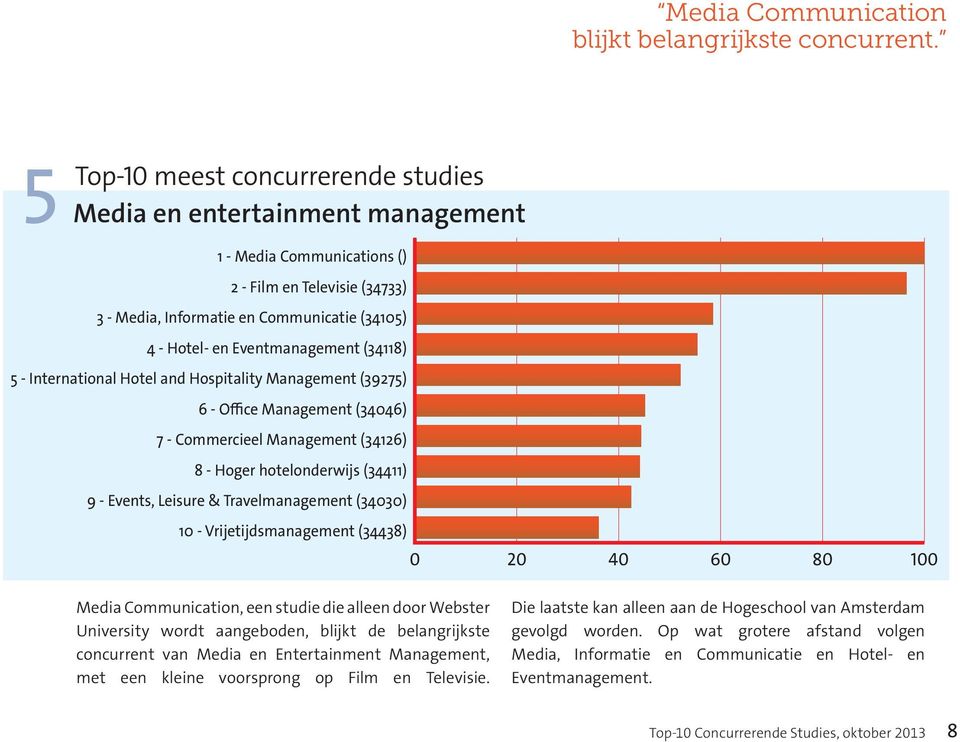 Hotel and Hospitality Management (39275) 6 - Office Management (34046) 7 - Commercieel Management (34126) 8 - Hoger hotelonderwijs (34411) 9 - Events, Leisure & Travelmanagement (34030) 10 -