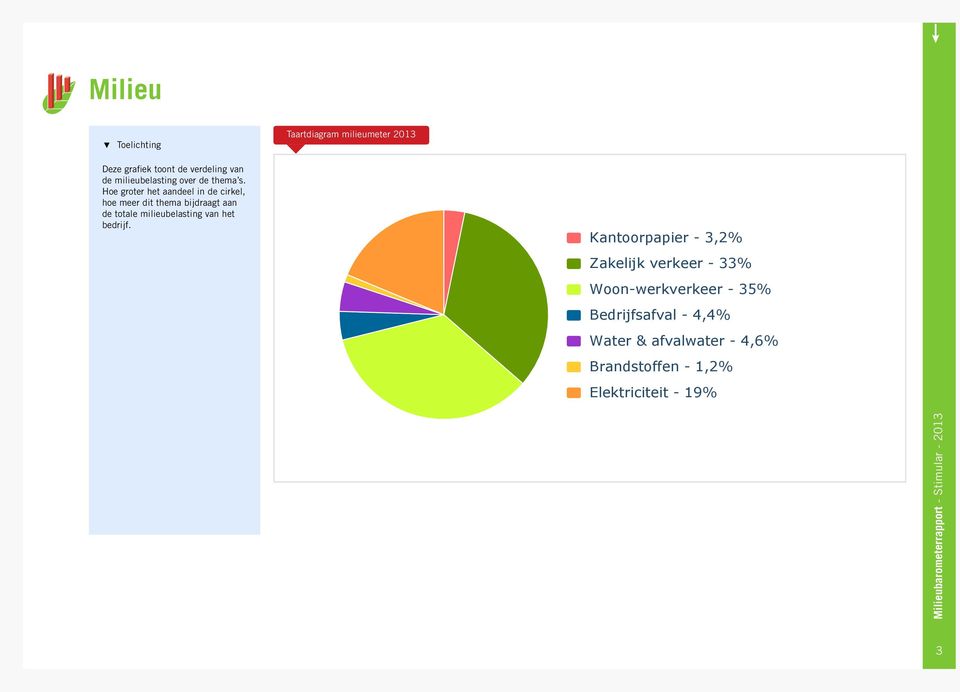 Hoe groter het aandeel in de cirkel, hoe meer dit thema bijdraagt aan de totale milieubelasting