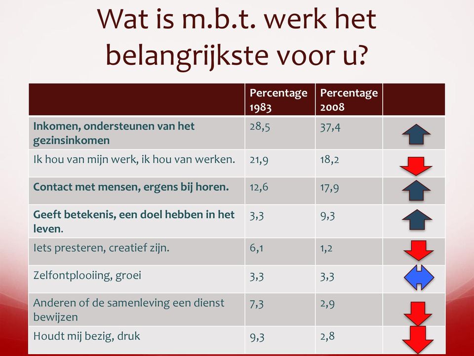 21,9 18,2 Contact met mensen, ergens bij horen. 12,6 17,9 Geeft betekenis, een doel hebben in het leven.