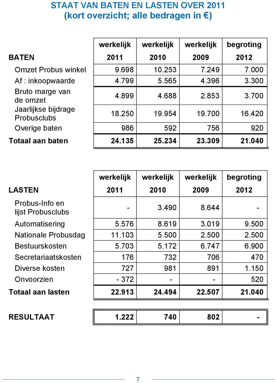 420 Overige baten 986 592 756 920 Totaal aan baten 24.135 25.234 23.309 21.040 werkelijk werkelijk werkelijk begroting LASTEN 2011 2010 2009 2012 Probus-Info en lijst Probusclubs - 3.490 8.