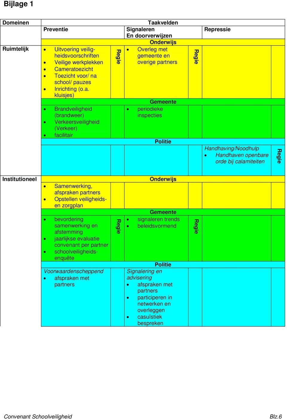 eratoezicht Toezicht voor/ na school/ pauzes Inrichting (o.a. kluisjes) Brandveiligheid (brandweer) Verkeersveiligheid (Verkeer) facilitair Taakvelden Signaleren En doorverwijzen Onderwijs Overleg