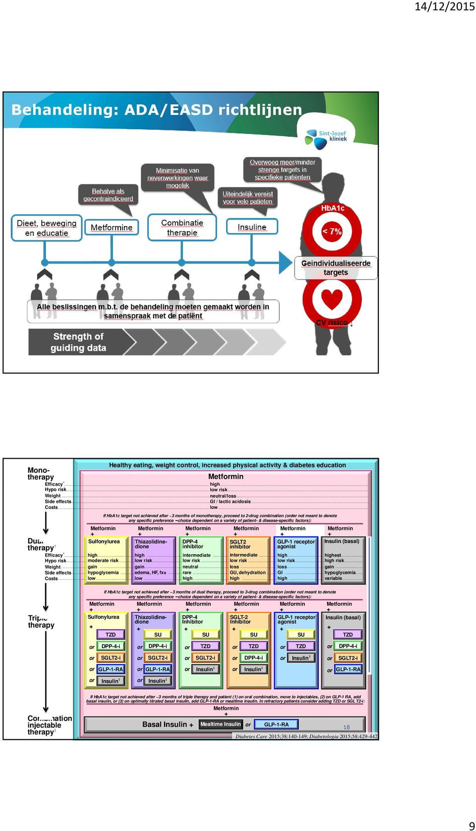 combination (der not meant to denote any specific preference choice dependent on a variety of patient- & disease-specific facts): Metfmin Metfmin Metfmin Metfmin Metfmin Metfmin Sulfonylurea