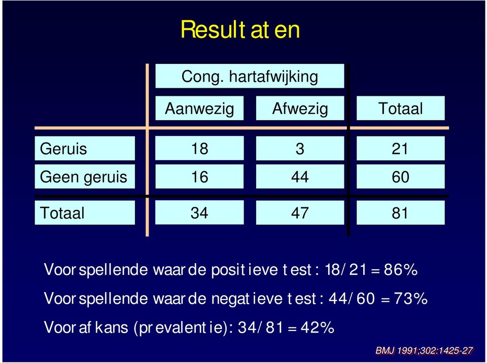 44 21 60 Totaal 34 47 81 Voorspellende waarde positieve test: