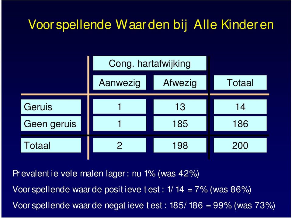 Totaal 2 198 200 Prevalentie vele malen lager: nu 1% (was 42%)