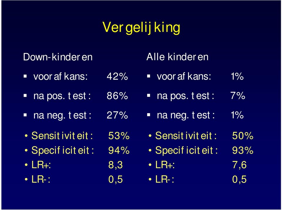 test: 27% Sensitiviteit: 53% Specificiteit: 94% LR+: 8,3 LR-: