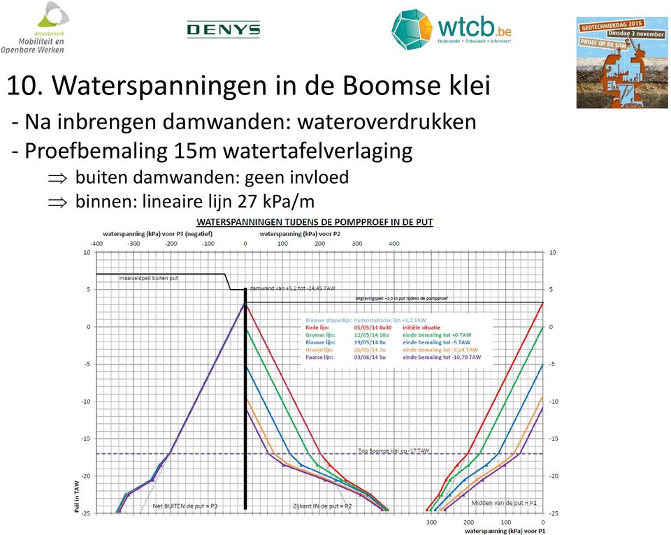 Proefbemaling 15m watertafelverlaging buiten