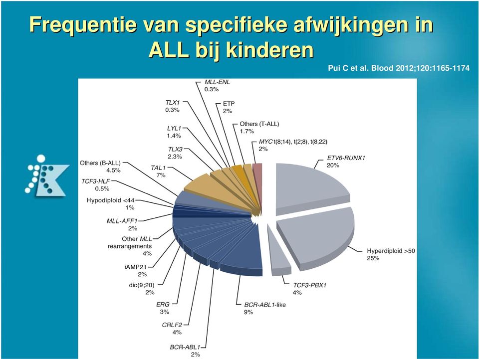 in ALL bij kinderen Pui