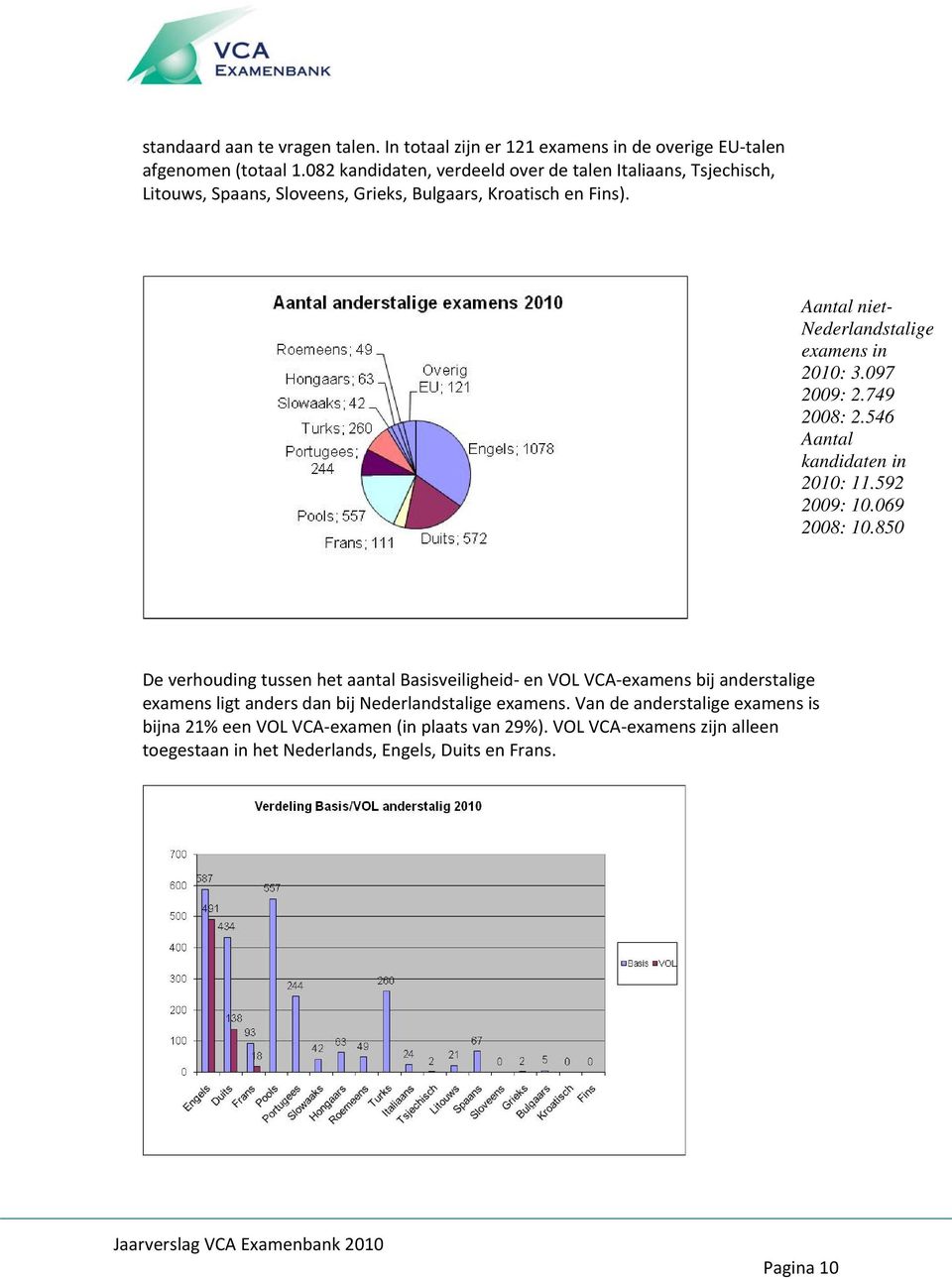 Aantal niet- Nederlandstalige examens in 2010: 3.097 2009: 2.749 2008: 2.546 Aantal kandidaten in 2010: 11.592 2009: 10.069 2008: 10.