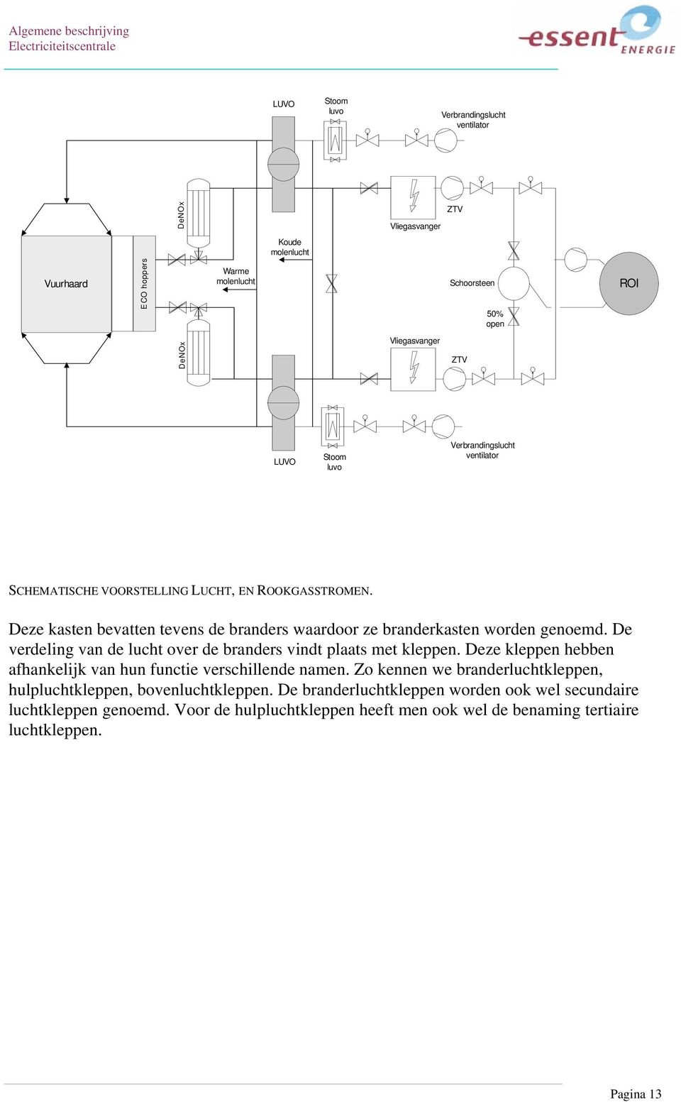 De verdeling van de lucht over de branders vindt plaats met kleppen. Deze kleppen hebben afhankelijk van hun functie verschillende namen.