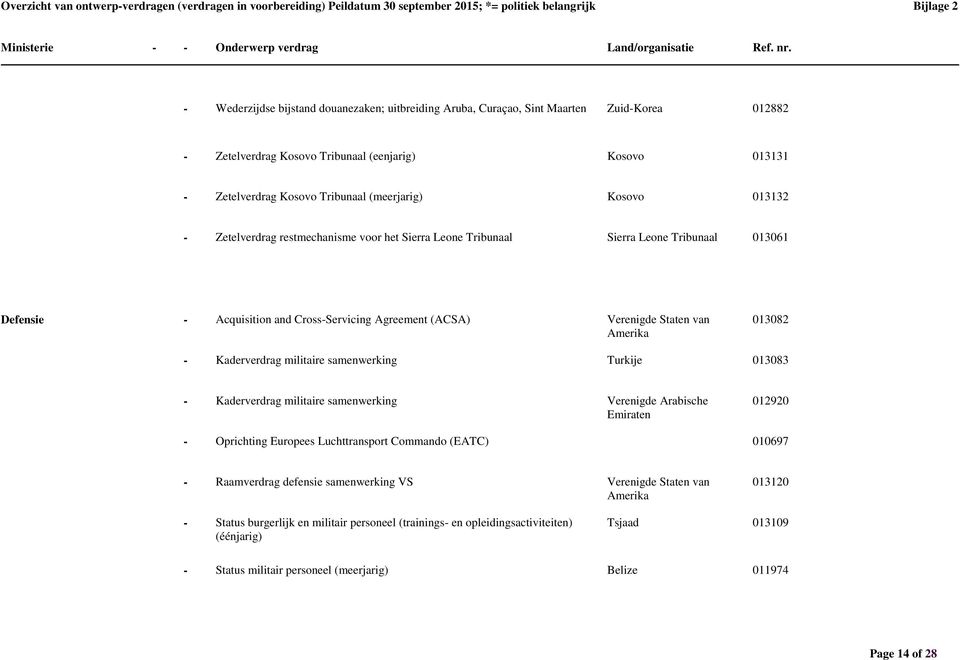 013082 - Kaderverdrag militaire samenwerking Turkije 013083 - Kaderverdrag militaire samenwerking Verenigde Arabische Emiraten 012920 - Oprichting Europees Luchttransport Commando (EATC) 010697 -