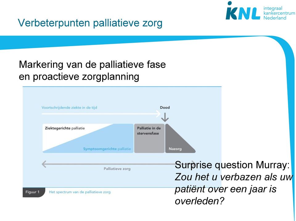 zorgplanning Surprise question Murray: Zou