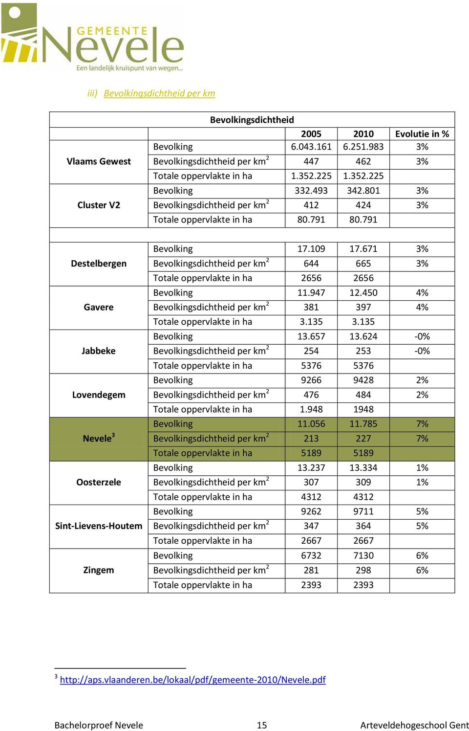 791 Destelbergen Gavere Jabbeke Lovendegem Bevolking 17.109 17.671 3% Bevolkingsdichtheid per km 2 644 665 3% Totale oppervlakte in ha 2656 2656 Bevolking 11.947 12.