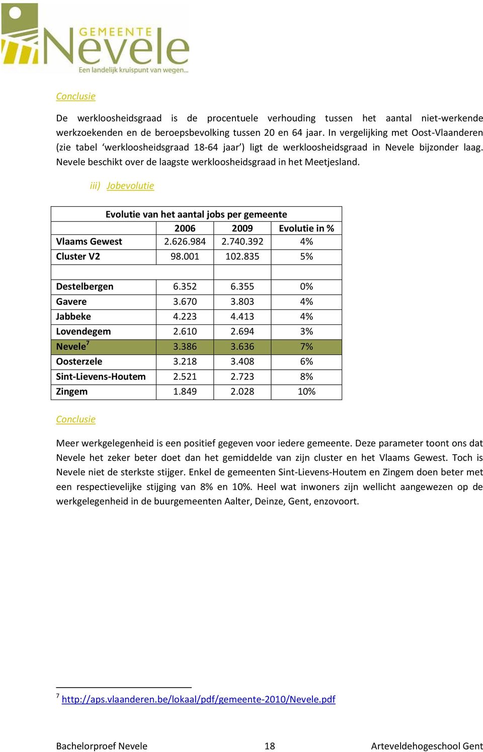 Nevele beschikt over de laagste werkloosheidsgraad in het Meetjesland. iii) Jobevolutie Evolutie van het aantal jobs per gemeente 2006 2009 Evolutie in % Vlaams Gewest 2.626.984 2.740.