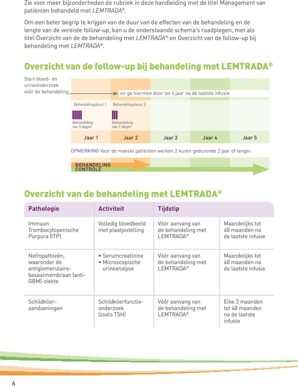 behandeling met LEMTRADA en Overzicht van de follow-up bij behandeling met LEMTRADA.