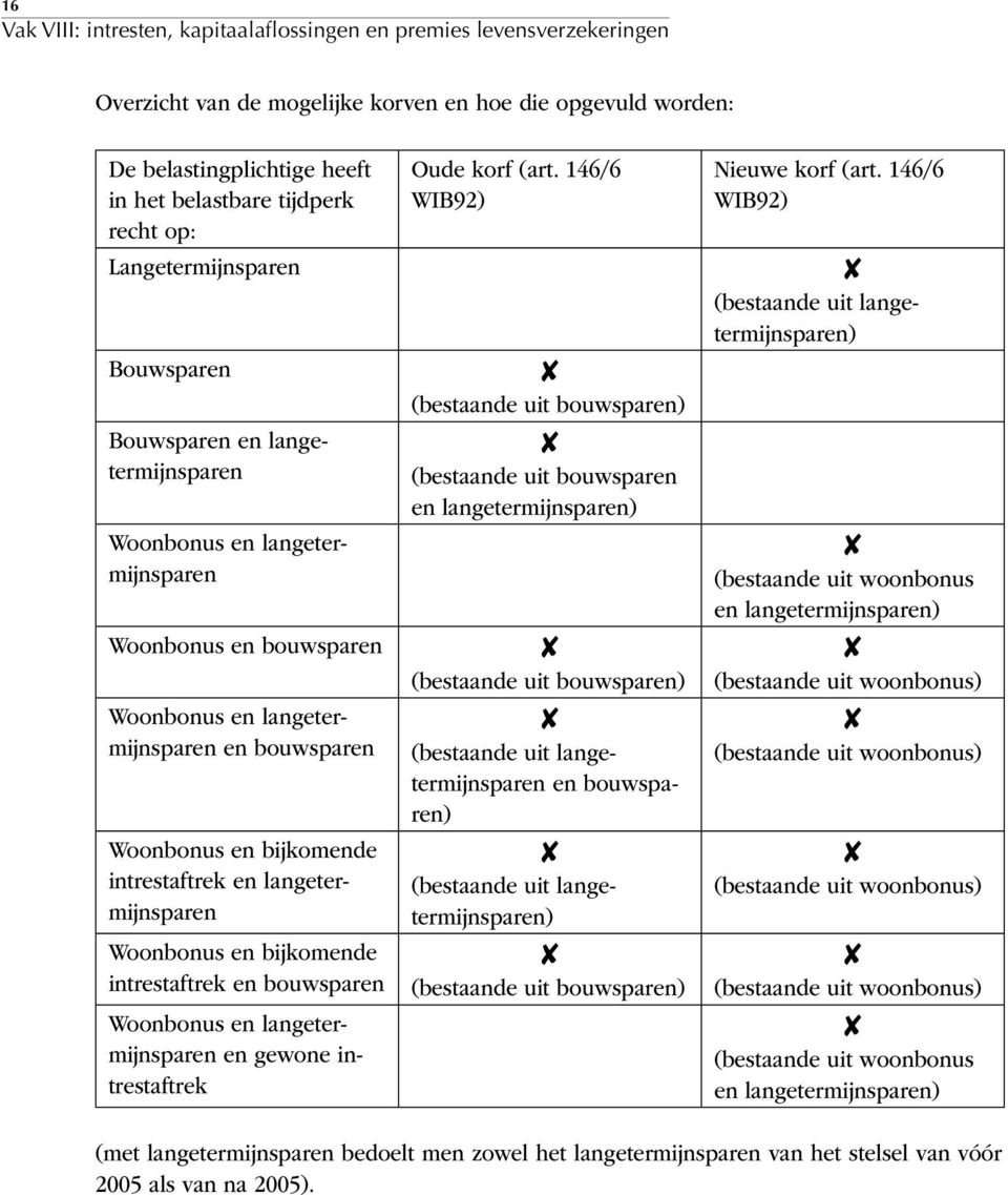 en bouwsparen Woonbonus en langetermijnsparen en gewone intrestaftrek Oude korf (art.