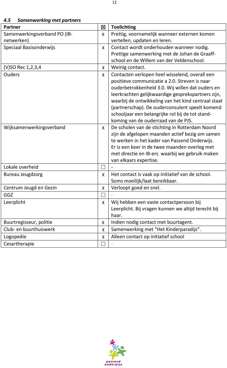 Ouders x Contacten verlopen heel wisselend, overall een positieve communicatie a 2.0.