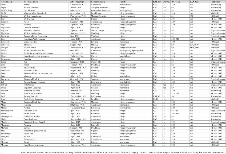 Hendrik van 27 november 1918 Meester Cornelis vlieger-waarnemer KM ja nvt 860 NO-Indië Lier Willem van 1 mei 1899 Utrecht vlieger KM ja 321 nvt NL mei 1940 Lieuwen Jacob 26 januari 1921 Terschelling