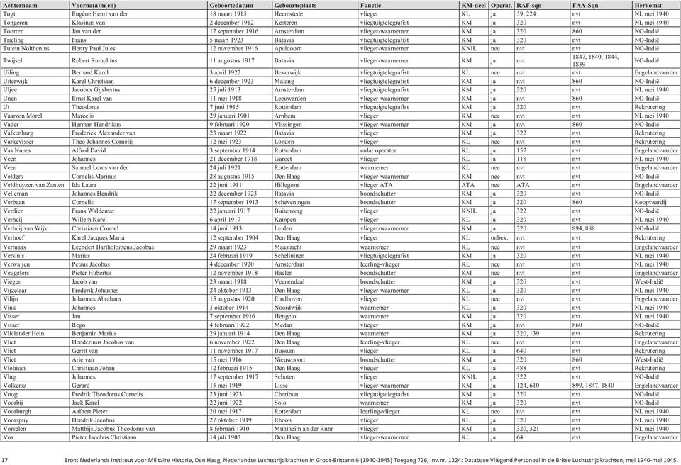 1916 Apeldoorn vlieger-waarnemer KNIL nee nvt nvt NO-Indië Twijsel Robert Rumphius 11 augustus 1917 Batavia vlieger-waarnemer KM ja nvt 1847, 1840, 1844, 1839 NO-Indië Uiling Bernard Karel 3 april