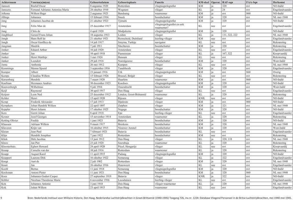 vliegtuigtelegrafist KM ja 320 nvt NO-Indië Jong Felix Max de 25 december 1917 Amsterdam vliegtuigtelegrafist en ook waarnemer?