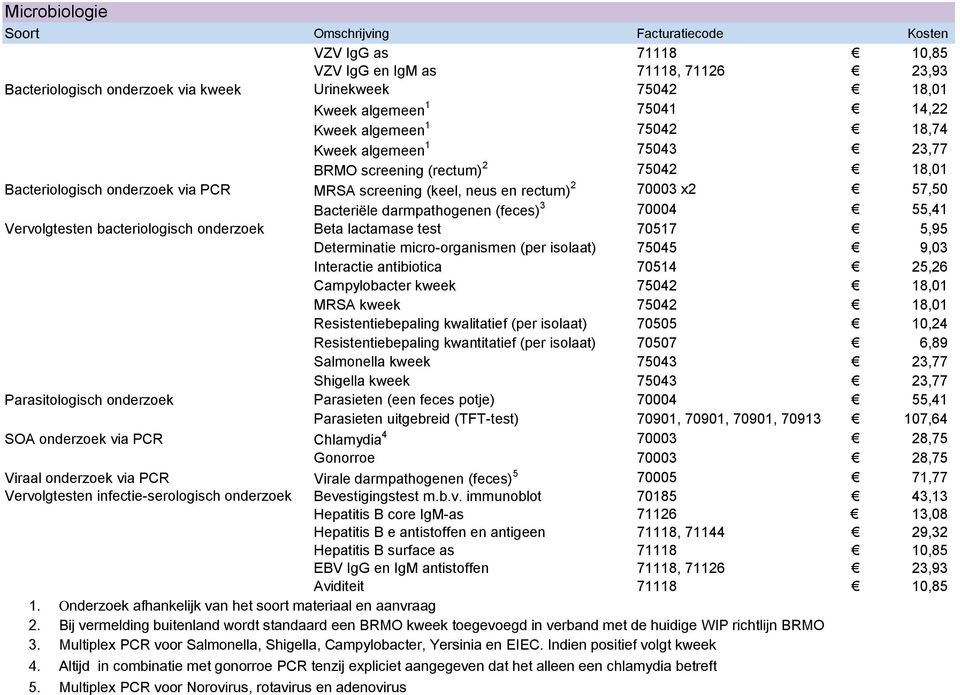 Vervolgtesten bacteriologisch onderzoek Beta lactamase test 70517 5,95 Determinatie micro-organismen (per isolaat) 75045 9,03 Interactie antibiotica 70514 25,26 Campylobacter kweek 75042 18,01 MRSA