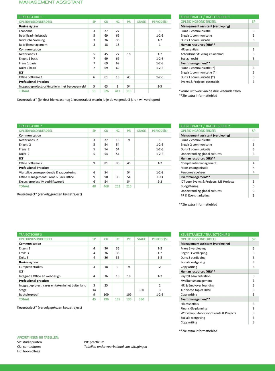 Professional Practices Integratieproject: oriëntatie in het beroepenveld 5 63 9 54 2-3 TOTAAL 51 526 411 115 Keuzetraject* (je kiest hiernaast nog 1 keuzetraject waarin je je de volgende 3 jaren wil