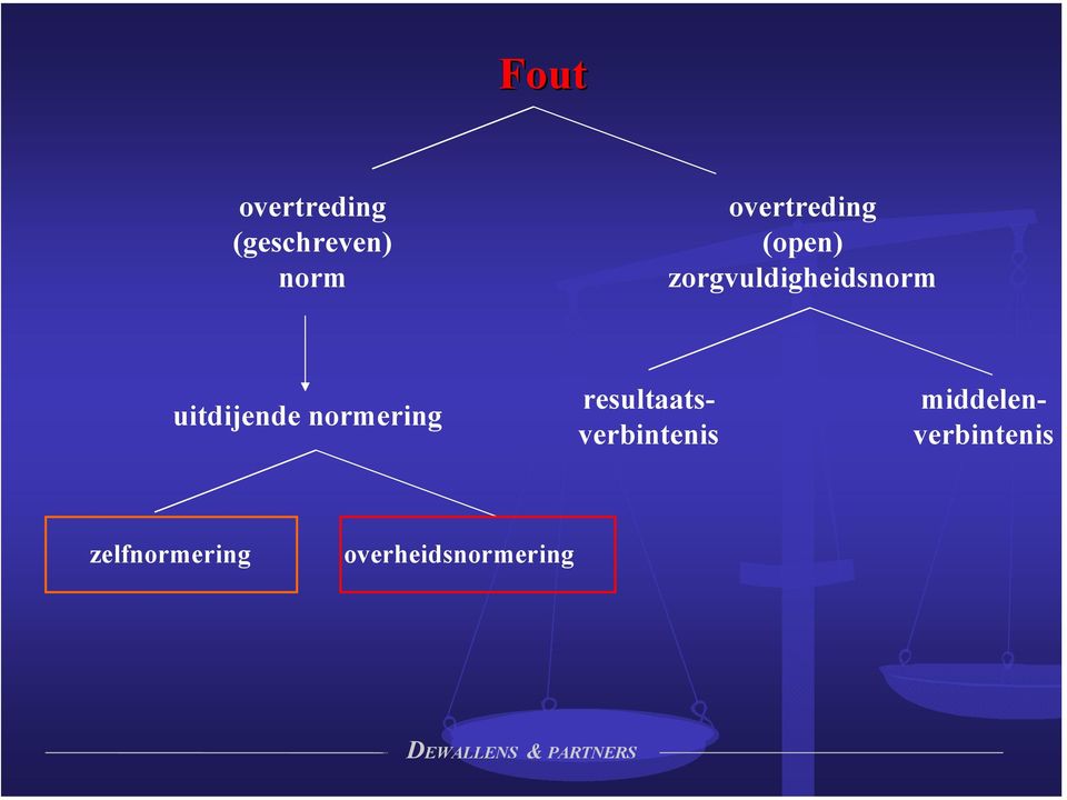 uitdijende normering resultaatsverbintenis