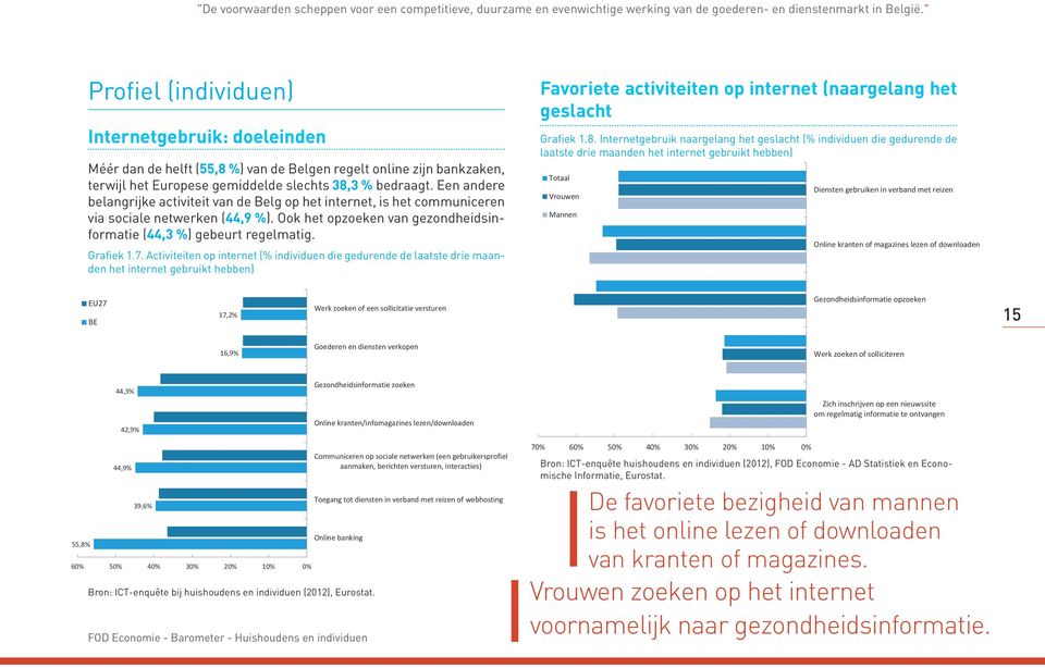 Een andere belangrijke activiteit van de Belg op het internet, is het communiceren via sociale netwerken (44,9 %). Ook het opzoeken van gezondheidsinformatie (44,3 %) gebeurt regelmatig. Grafiek 1.7.