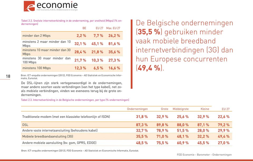 10,3 % 27,3 % minstens 100 Mbps 12,3 % 6,5 % 16,6 % Bron: ICT-enquête ondernemingen (2012), FOD Economie AD Statistiek en Economische Informatie, Eurostat.