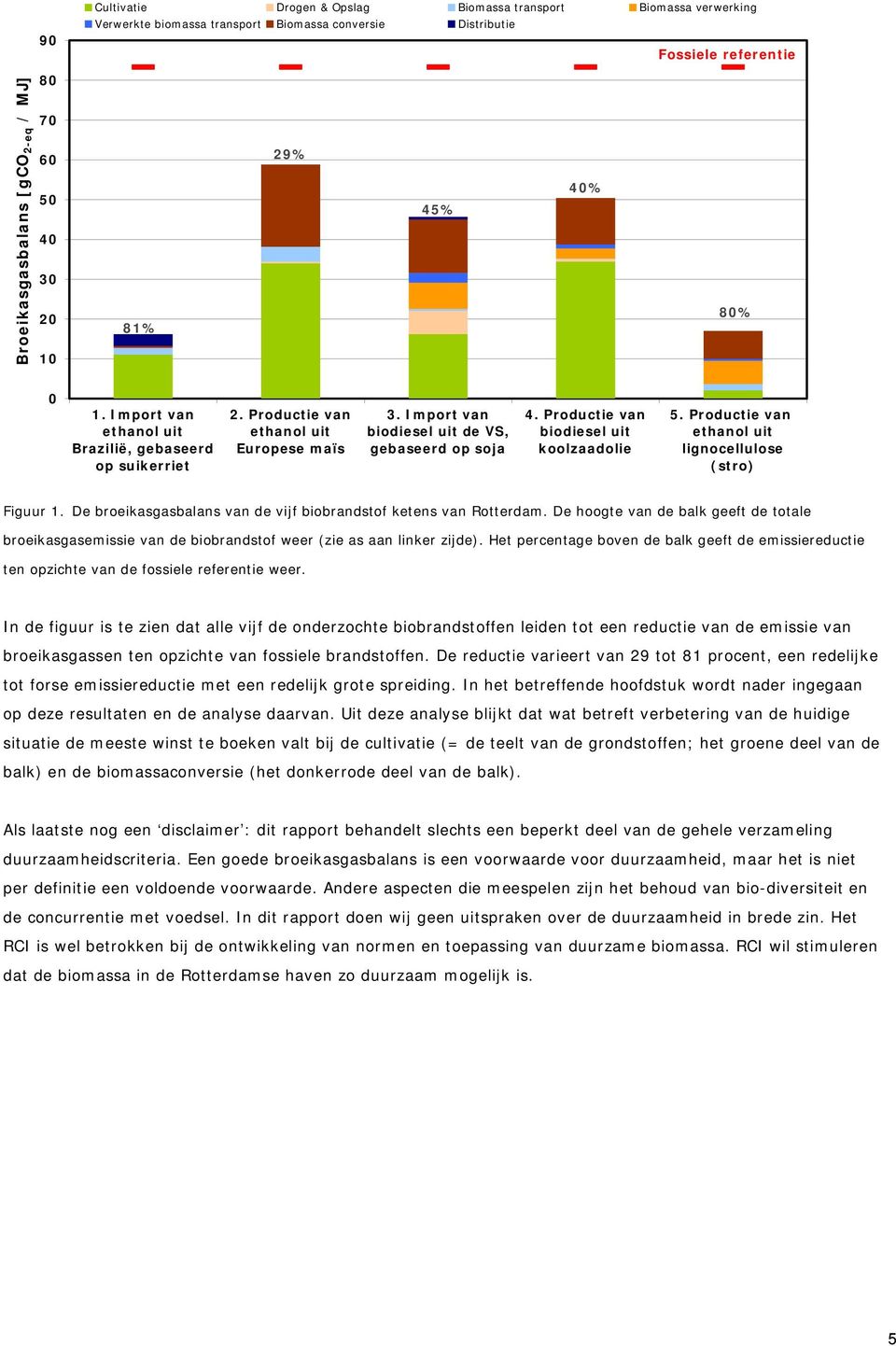 Productie van biodiesel uit koolzaadolie 5. Productie van ethanol uit lignocellulose (stro) Figuur 1. De broeikasgasbalans van de vijf biobrandstof ketens van Rotterdam.