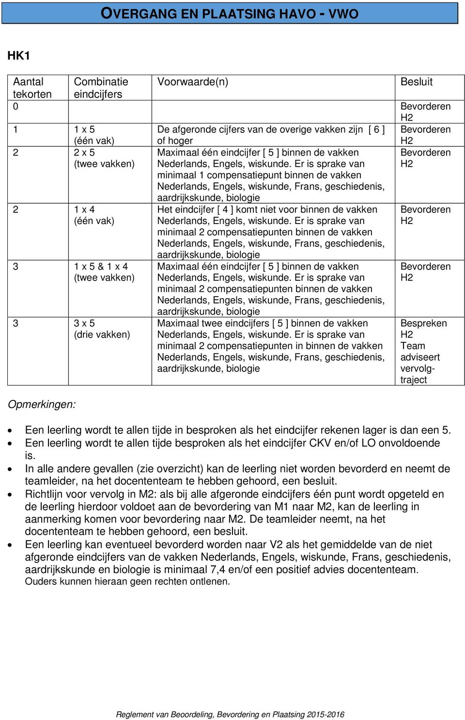 minimaal 2 compensatiepunten in binnen de vakken Bespreken Team adviseert vervolgtraject Een leerling wordt te allen tijde in besproken als het eindcijfer rekenen lager is dan een 5.