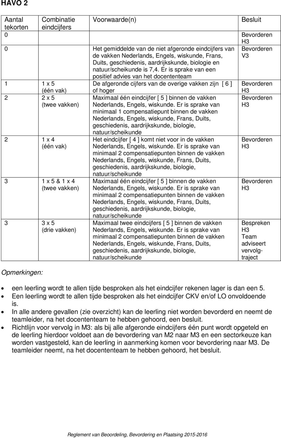 Er is sprake van een positief advies van het docententeam 1 1 x 5 De afgeronde cijfers van de overige vakken zijn [ 6 ] 2 2 x 5 2 1 x 4 3 1 x 5 & 1 x 4 3 3 x 5 (drie vakken) Opmerkingen: of hoger