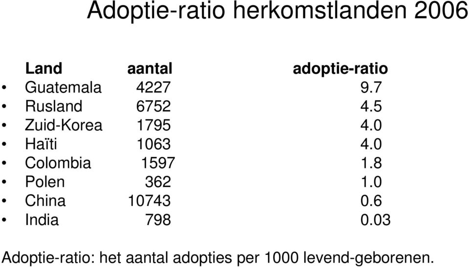 0 Haïti 1063 4.0 Colombia 1597 1.8 Polen 362 1.0 China 10743 0.