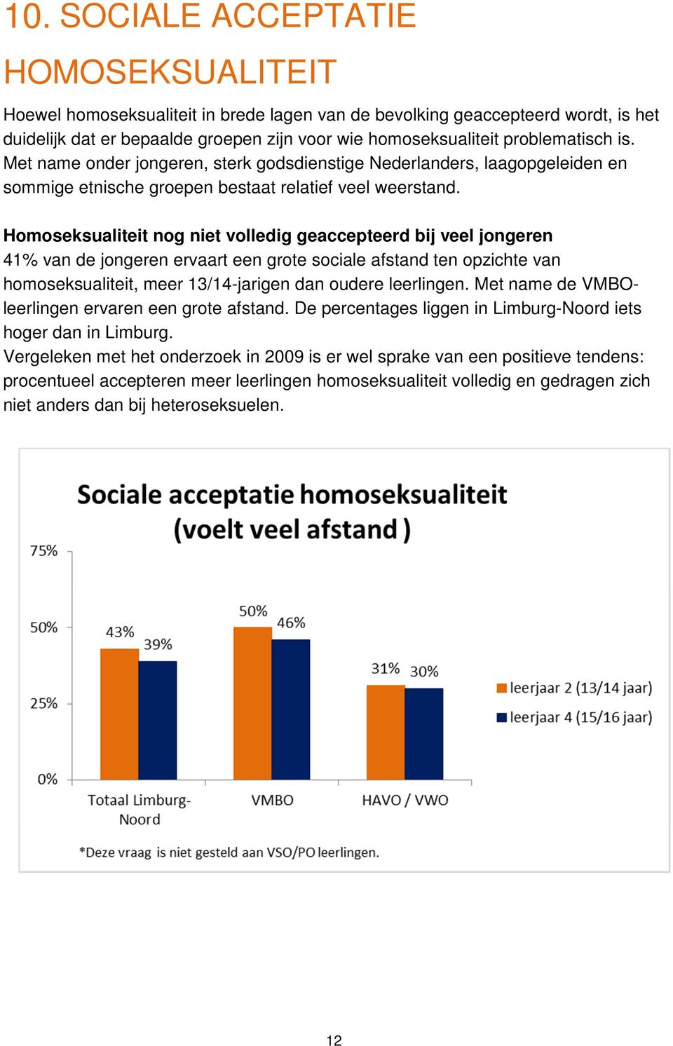 Homoseksualiteit nog niet volledig geaccepteerd bij veel jongeren 41% van de jongeren ervaart een grote sociale afstand ten opzichte van homoseksualiteit, meer 13/14-jarigen dan oudere leerlingen.
