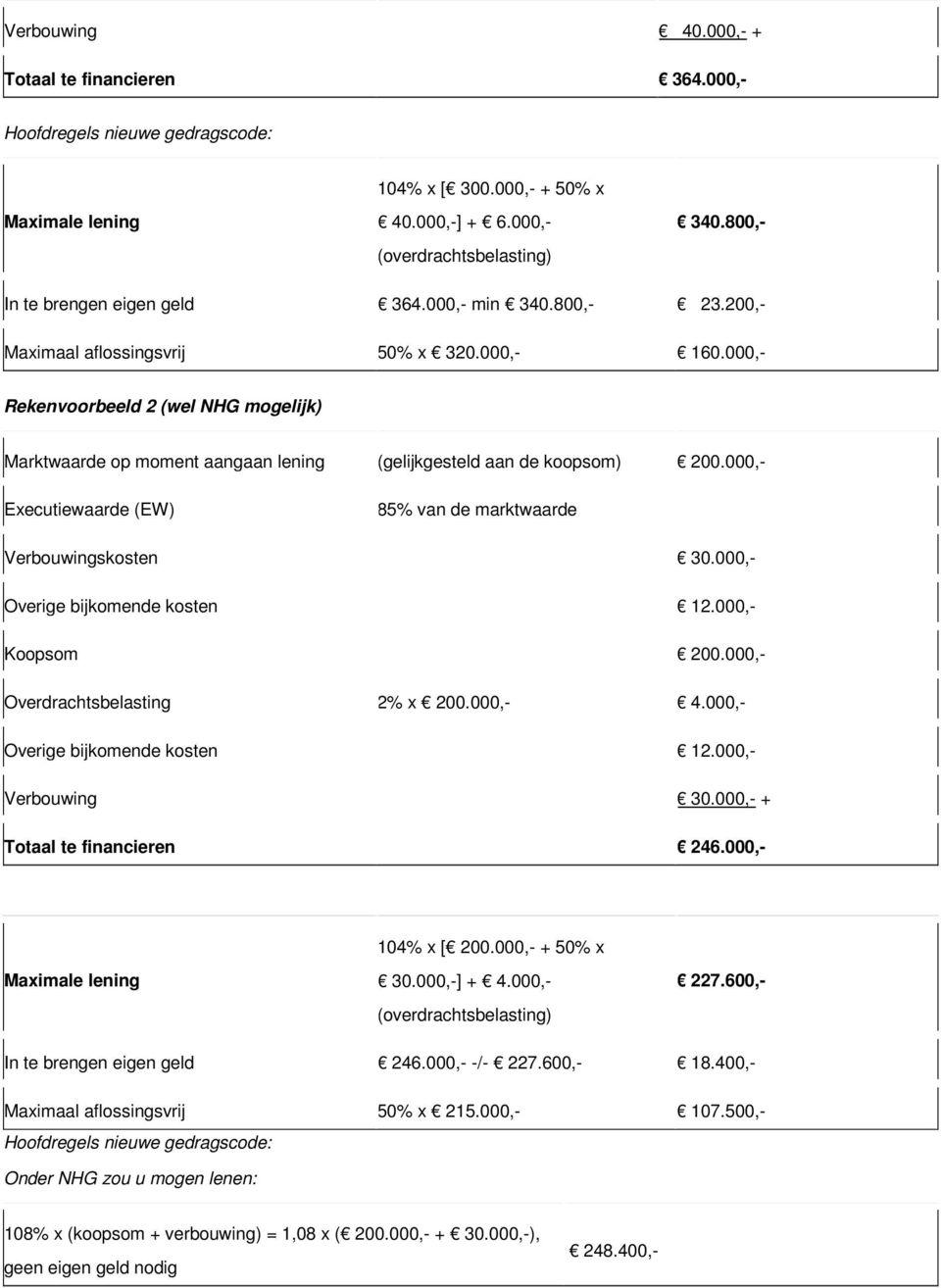 000,- Overige bijkomende kosten 12.000,- Koopsom 200.000,- Overdrachtsbelasting 2% x 200.000,- 4.000,- Overige bijkomende kosten 12.000,- Verbouwing 30.000,- + Totaal te financieren 246.