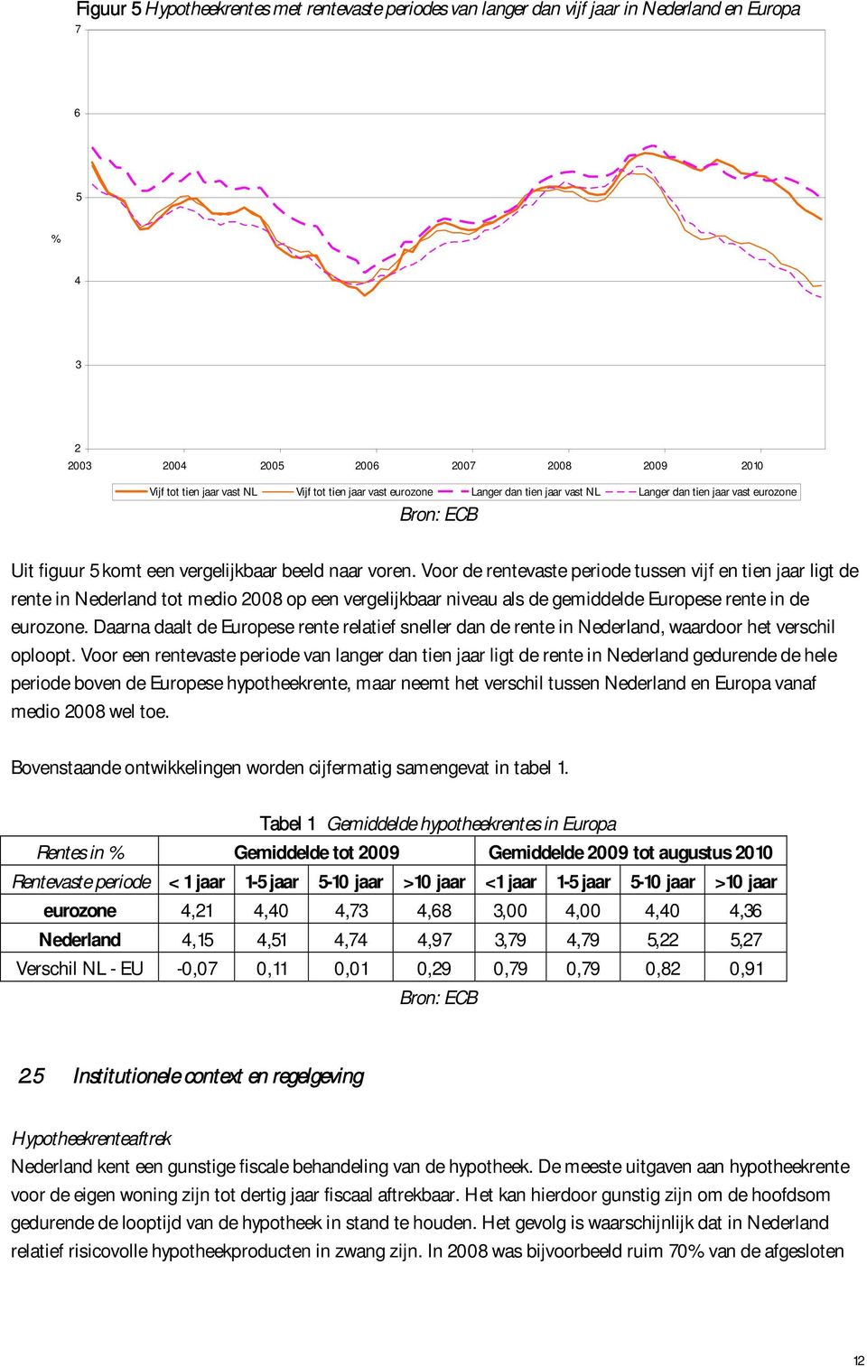 Voor de rentevaste periode tussen vijf en tien jaar ligt de rente in Nederland tot medio 2008 op een vergelijkbaar niveau als de gemiddelde Europese rente in de eurozone.