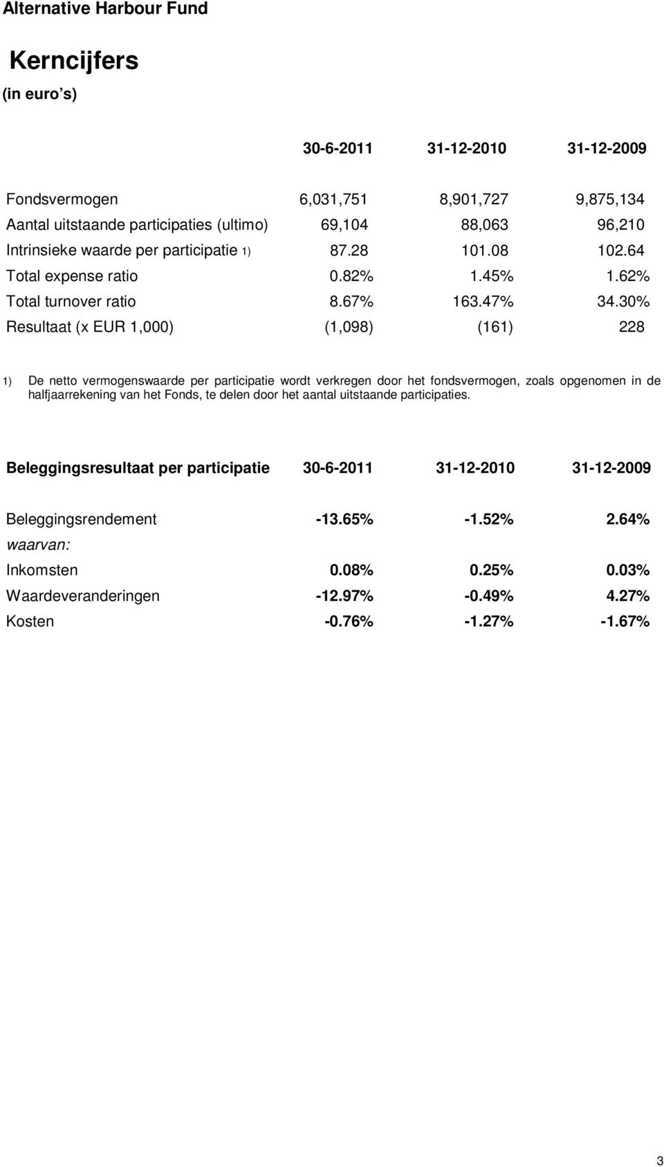 30% Resultaat (x EUR 1,000) (1,098) (161) 228 1) De netto vermogenswaarde per participatie wordt verkregen door het fondsvermogen, zoals opgenomen in de halfjaarrekening van