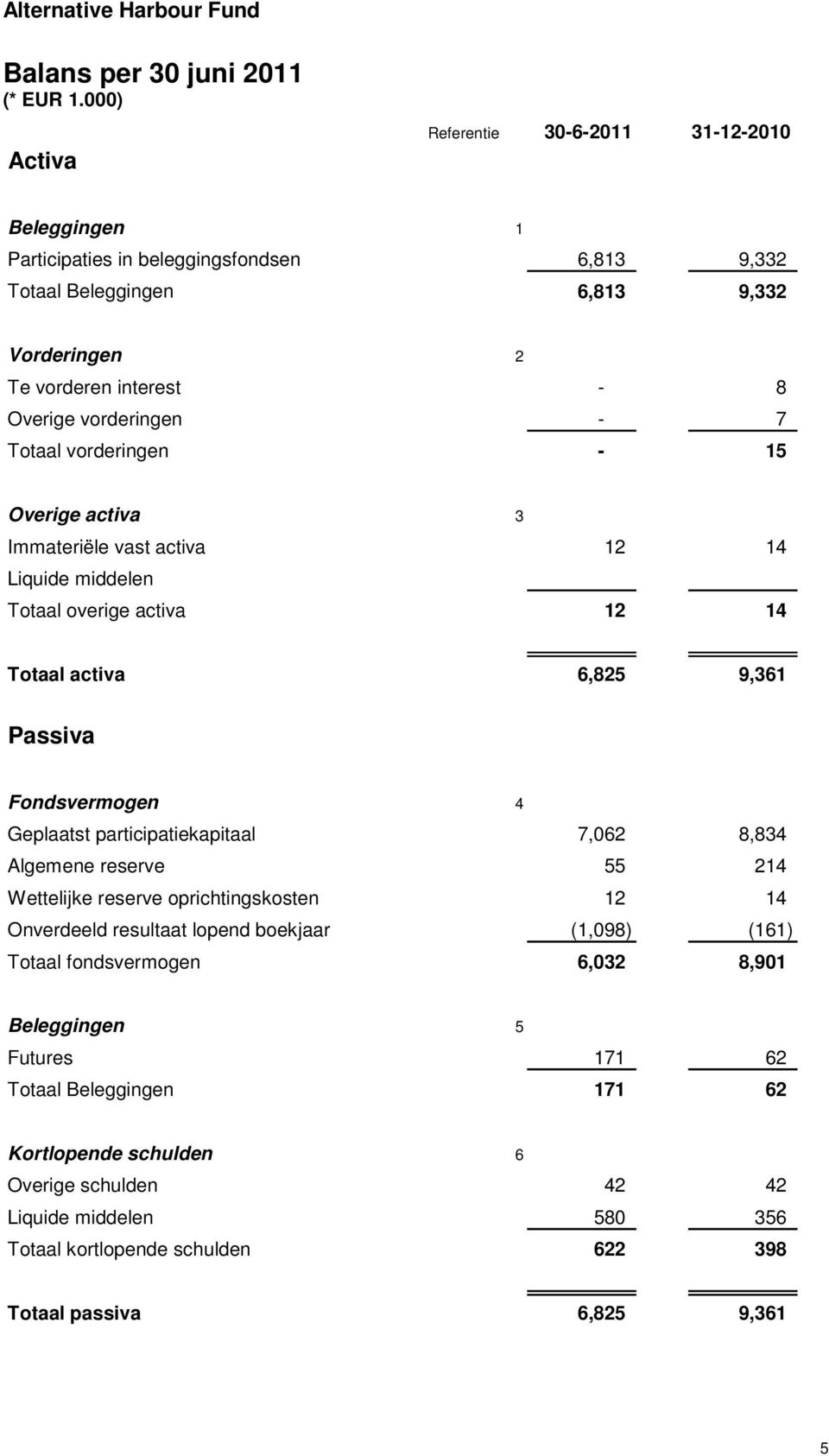 vorderingen - 15 Overige activa 3 Immateriële vast activa 12 14 Liquide middelen Totaal overige activa 12 14 Totaal activa 6,825 9,361 Passiva Fondsvermogen 4 Geplaatst participatiekapitaal