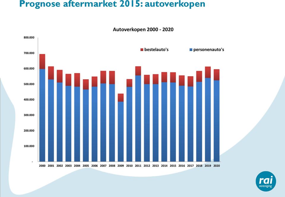 000 bestelauto's personenauto's 600.000 500.000 400.000 300.