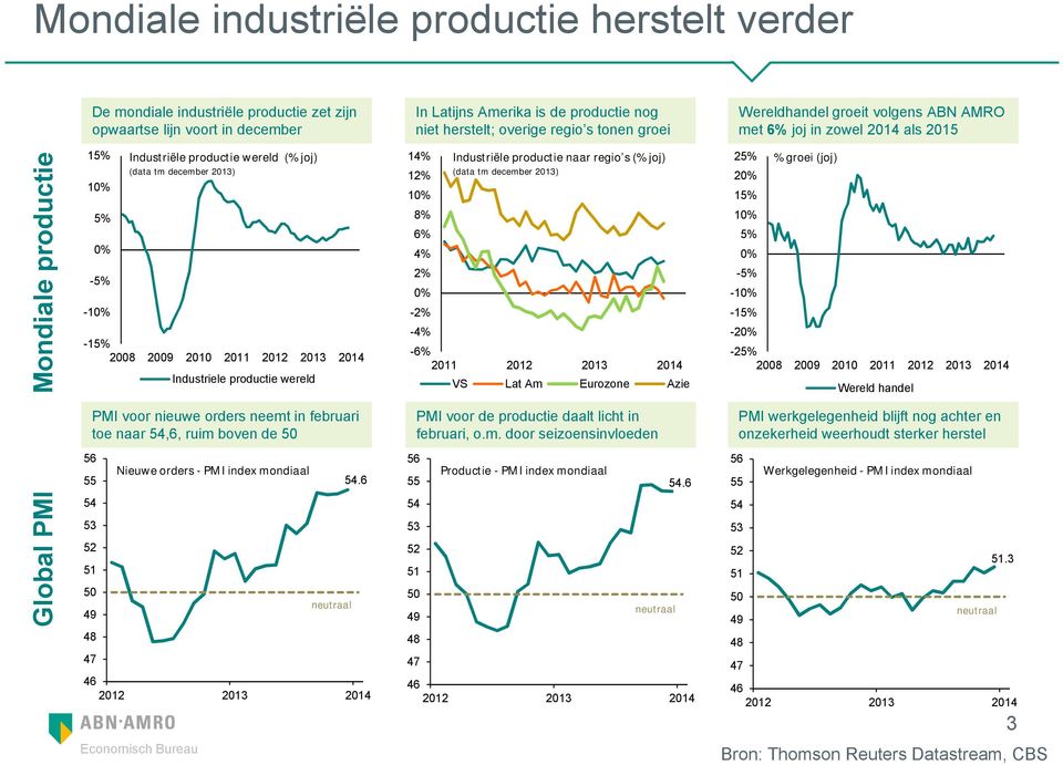 2011 2012 2013 2014 Industriele productie wereld 14% 12% 10% 8% 6% 4% 2% 0% -2% -4% Industriële productie naar regio s (% joj) (data tm december 2013) -6% 2011 2012 2013 2014 VS Lat Am Eurozone Azie