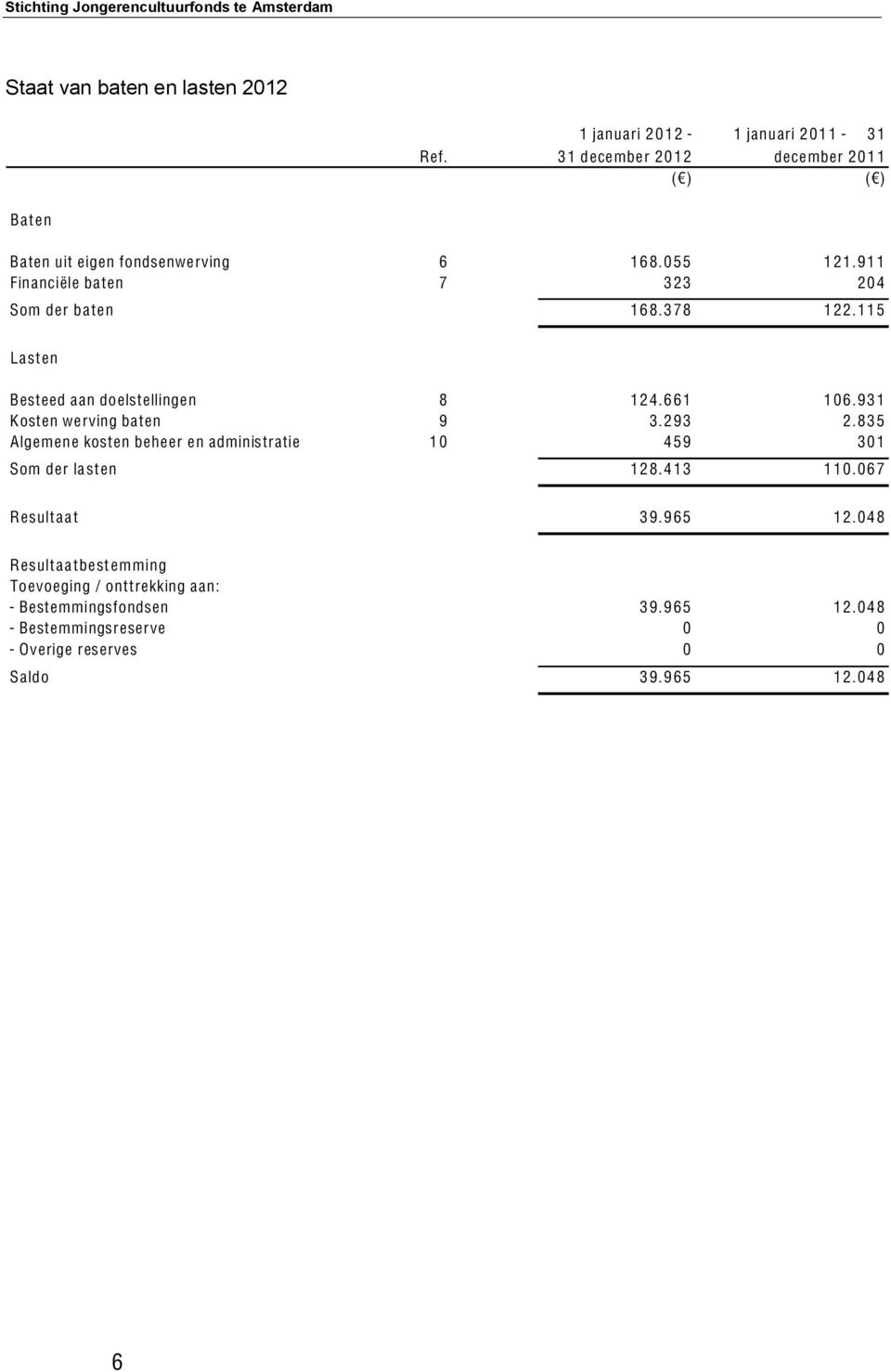 93 1 Kosten werving baten 9 3.2 93 2.83 5 Algemene kosten beheer en administratie 1 0 4 59 30 1 Som der lasten 12 8.4 13 1 10.06 7 Resultaa t 3 9.