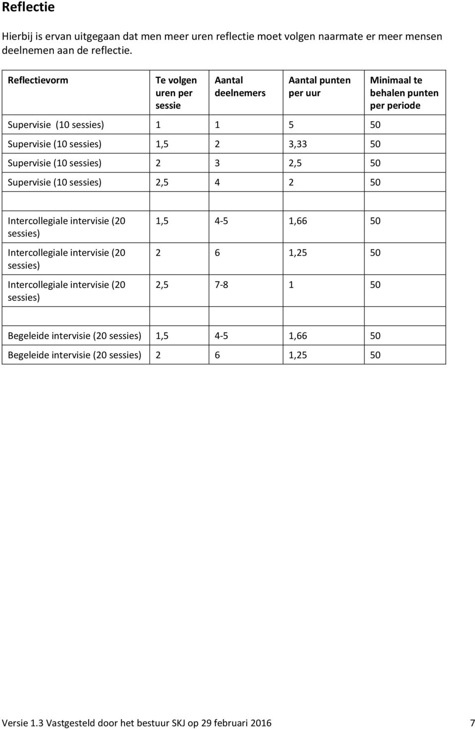 3 2,5 50 Supervisie (10 sessies) 2,5 4 2 50 Minimaal te behalen punten per periode Intercollegiale intervisie (20 sessies) Intercollegiale intervisie (20 sessies)