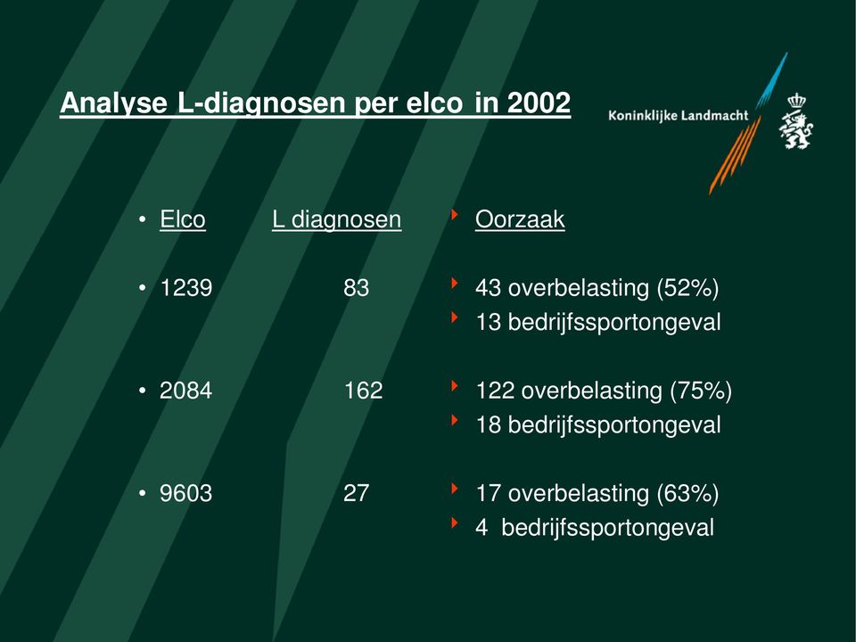 bedrijfssportongeval 2084 162 122 overbelasting (75%) 18