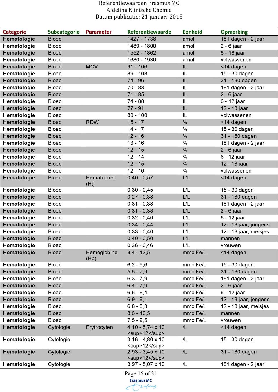 fl 6-12 jaar Hematologie Bloed 77-91 fl 12-18 jaar Hematologie Bloed 80-100 fl volwass Hematologie Bloed RDW 15-17 % <14 dag Hematologie Bloed 14-17 % 15-30 dag Hematologie Bloed 12-16 % 31-180 dag